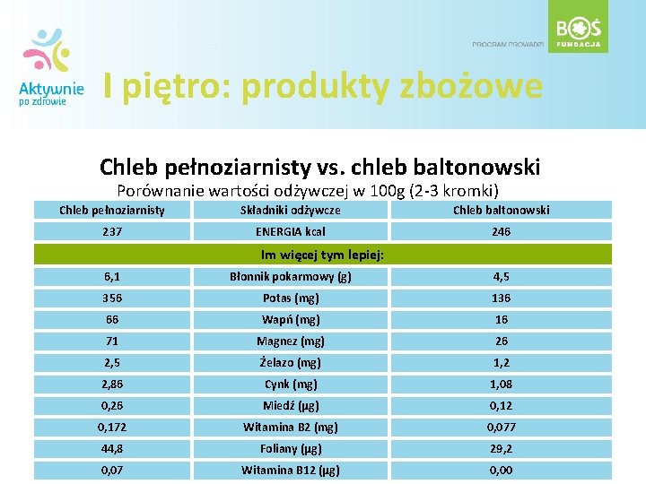 I piętro: produkty zbożowe Chleb pełnoziarnisty vs. chleb baltonowski Porównanie wartości odżywczej w 100