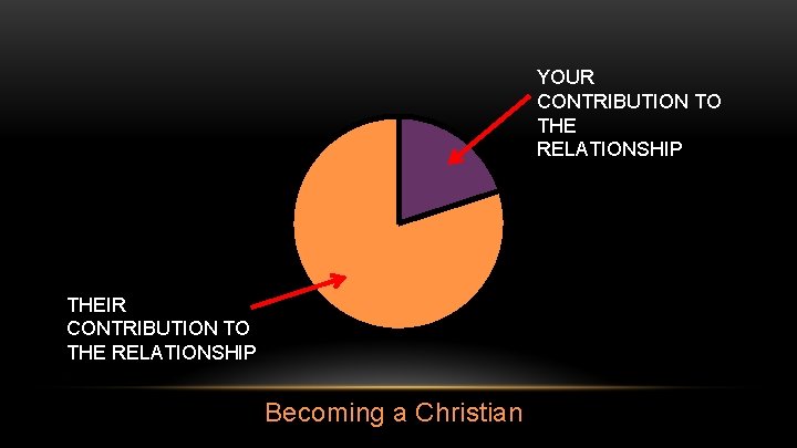 YOUR CONTRIBUTION TO THE RELATIONSHIP THEIR CONTRIBUTION TO THE RELATIONSHIP Becoming a Christian 