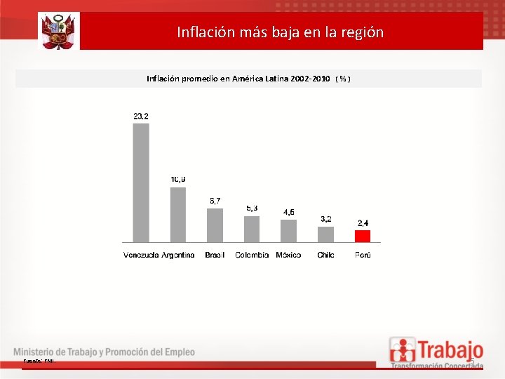 Inflación más baja en la región Inflación promedio en América Latina 2002 -2010 (