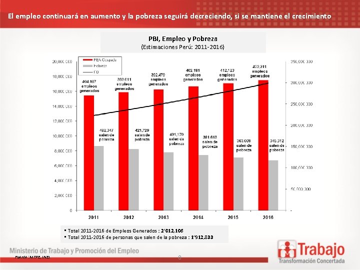 El empleo continuará en aumento y la pobreza seguirá decreciendo, si se mantiene el