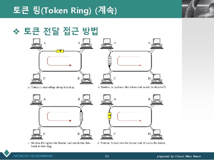 토큰 링(Token Ring) (계속) LOGO v 토큰 전달 접근 방법 NETWORK PROGRAMMING 53 prepared