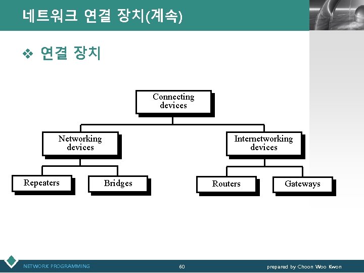 네트워크 연결 장치(계속) LOGO v 연결 장치 Connecting devices Networking devices Repeaters NETWORK PROGRAMMING