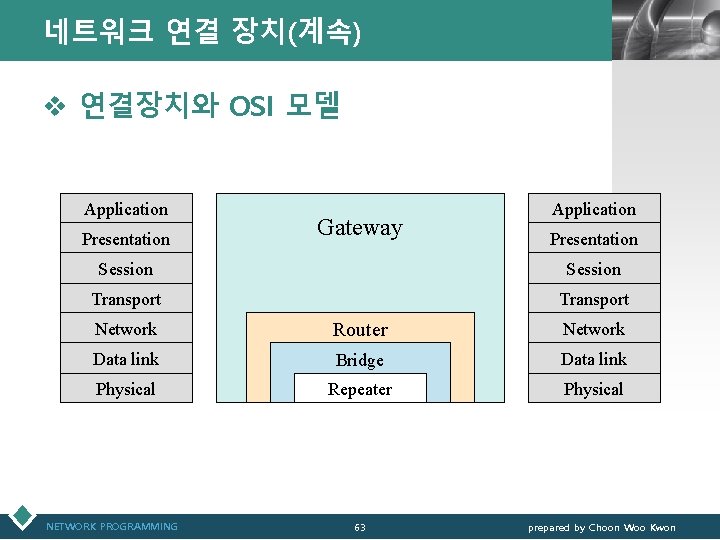 네트워크 연결 장치(계속) LOGO v 연결장치와 OSI 모델 Application Presentation Gateway Application Presentation Session