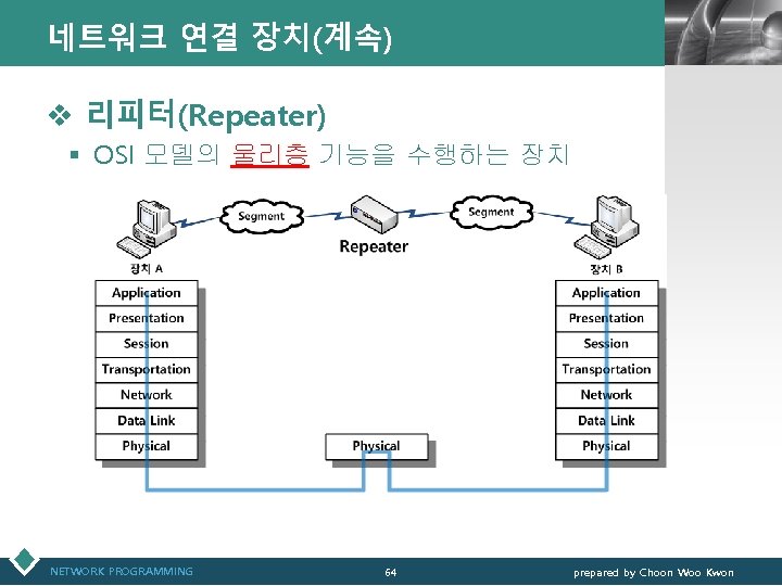 네트워크 연결 장치(계속) LOGO v 리피터(Repeater) § OSI 모델의 물리층 기능을 수행하는 장치 NETWORK