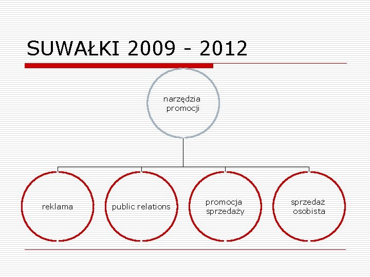 SUWAŁKI 2009 - 2012 narzędzia promocji reklama public relations promocja sprzedaży sprzedaż osobista SUWAŁKI 2009 - 2012 narzędzia promocji reklama public relations promocja sprzedaży sprzedaż osobista