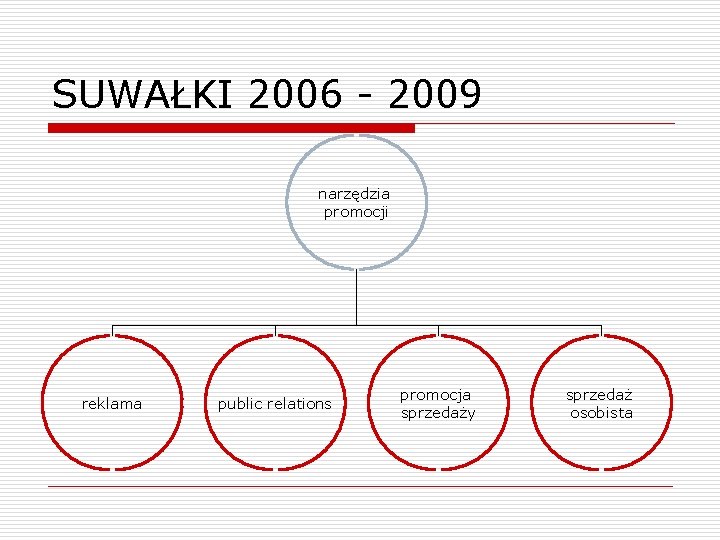SUWAŁKI 2006 - 2009 narzędzia promocji reklama public relations promocja sprzedaży sprzedaż osobista SUWAŁKI 2006 - 2009 narzędzia promocji reklama public relations promocja sprzedaży sprzedaż osobista