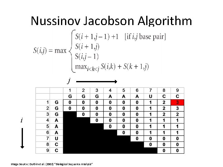 Nussinov Jacobson Algorithm j i Image Source: Durbin et al. (2002) “Biological Sequence Analysis”