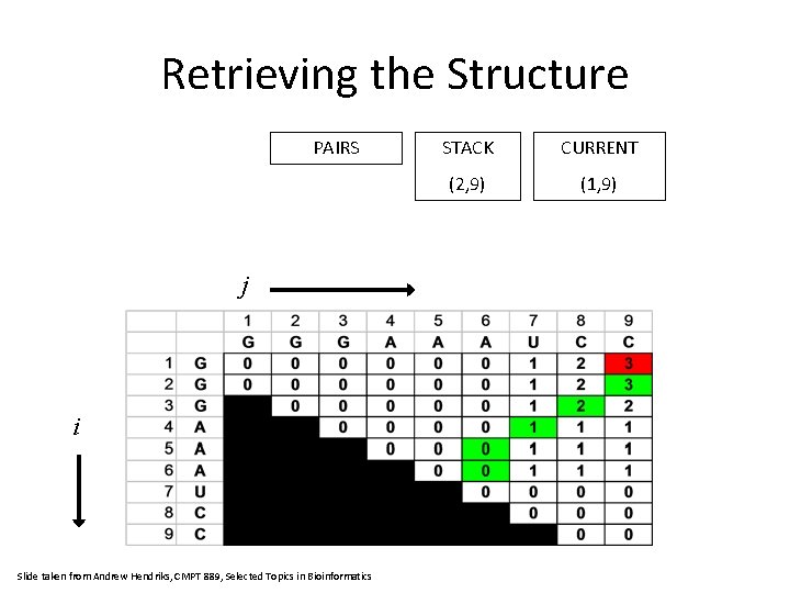 Retrieving the Structure PAIRS j i Slide taken from Andrew Hendriks, CMPT 889, Selected