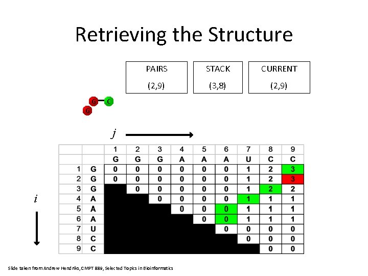 Retrieving the Structure G PAIRS STACK CURRENT (2, 9) (3, 8) (2, 9) C