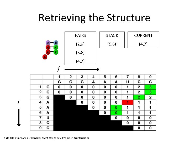 Retrieving the Structure A G G U C C PAIRS STACK CURRENT (2, 9)