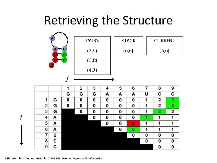 Retrieving the Structure A A G G U C C PAIRS STACK CURRENT (2,