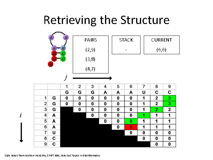 Retrieving the Structure A A A G G U C C PAIRS STACK CURRENT