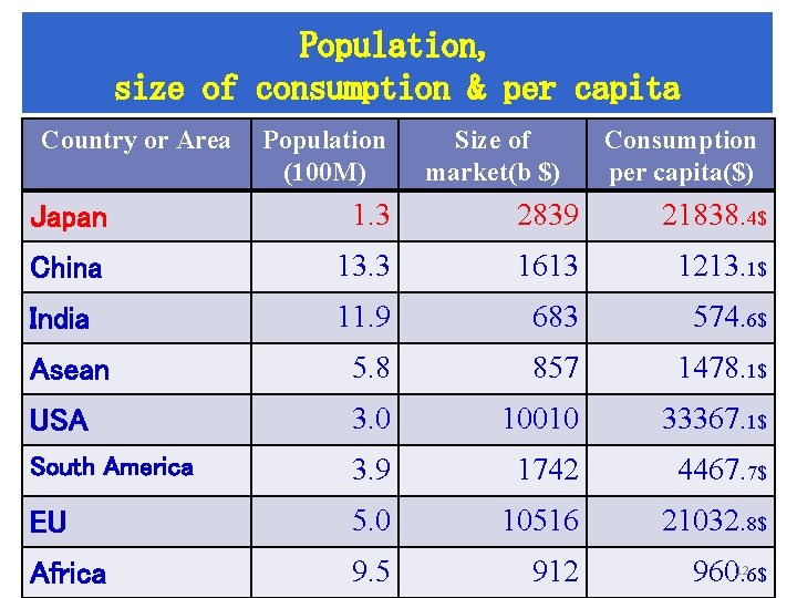 Population, size of consumption & per capita Country or Area Population (100 M) Size