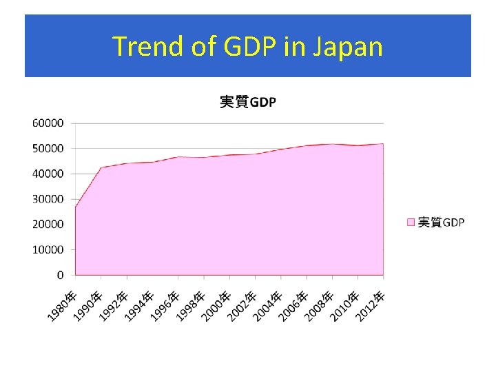 Trend of GDP in Japan 