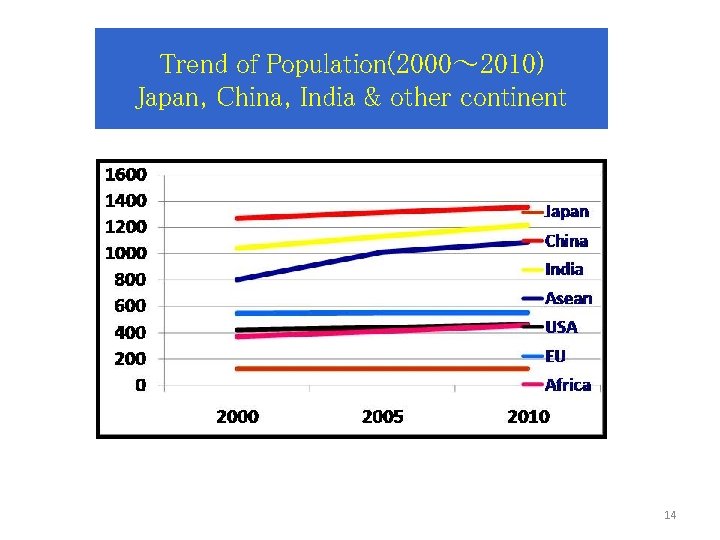 Trend of Population(2000～ 2010) Japan, China, India & other continent 14 