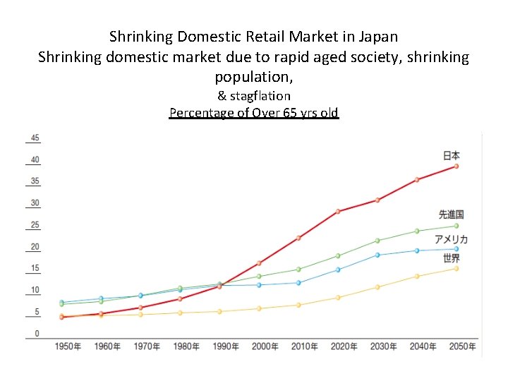 Shrinking Domestic Retail Market in Japan Shrinking domestic market due to rapid aged society,