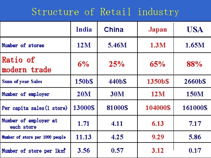 Structure of Retail industry Japan USA 5. 46 M 1. 3 M 1. 65