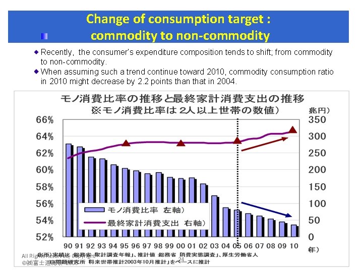 Change of consumption target : commodity to non-commodity Recently, the consumer’s expenditure composition tends