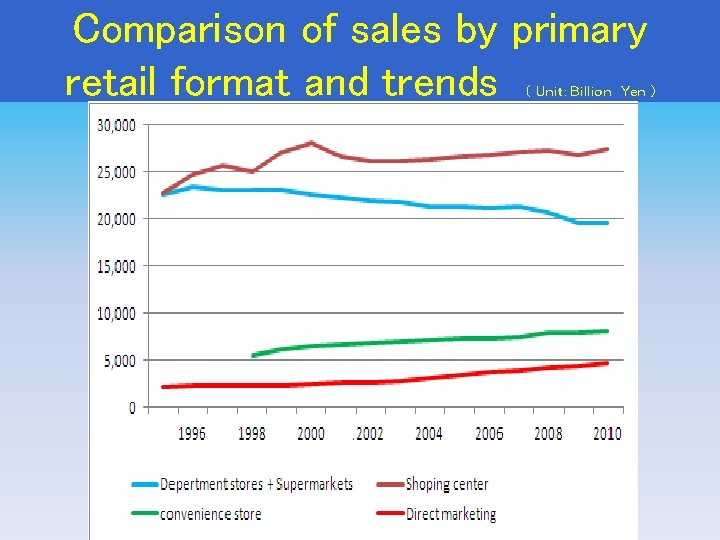 Comparison of sales by primary retail format and trends ( Ｕｎｉｔ：Ｂｉｌｌｉｏｎ　Ｙｅｎ ) 