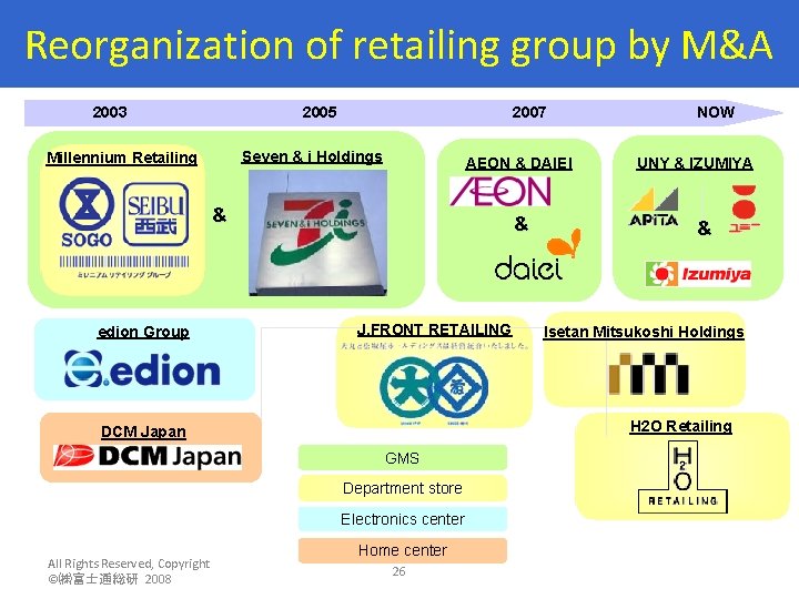 Reorganization of retailing group by M&A 2003　　　　2005　　　　2007 Seven & i Holdings Millennium Retailing AEON