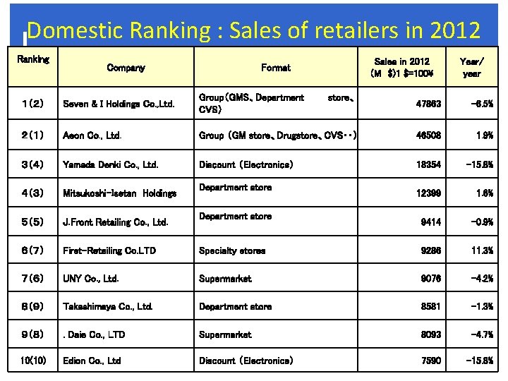 Domestic Ranking : Sales of retailers in 2012 Ranking Company Sales in 2012 (M　$)1