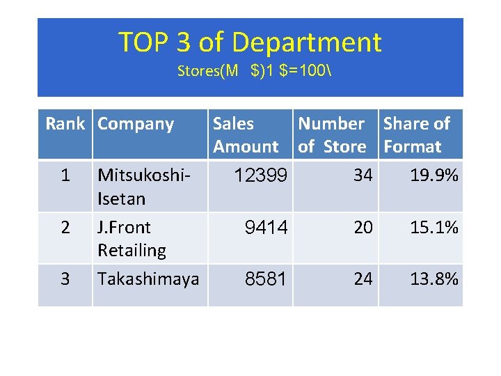 TOP 3 of Department Stores(M　$)1 $=100 Rank Company 1 2 3 Mitsukoshi. Isetan J.