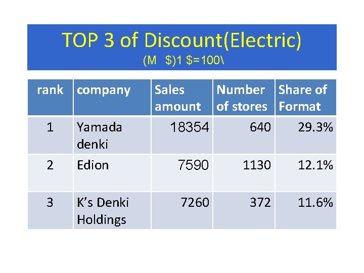 TOP 3 of Discount(Electric) (M　$)1 $=100 rank company 1 2 3 Yamada denki Edion