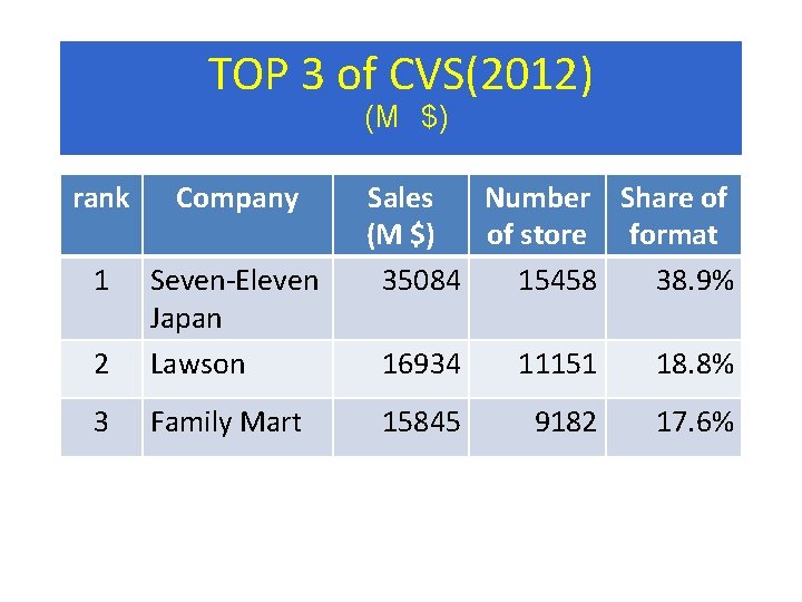 TOP 3 of CVS(2012) (M　$) rank Company 1 2 Seven-Eleven Japan Lawson 3 Family