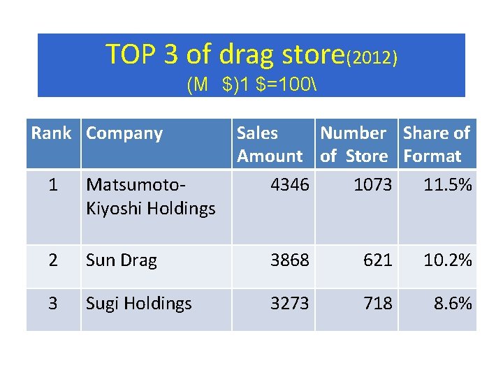 TOP 3 of drag store(2012) (M　$)1 $=100 Rank Company Sales Number Share of Amount