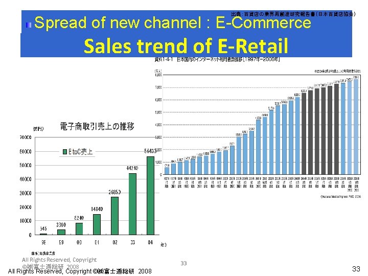 出典：百貨店の業界再創造研究報告書（日本百貨店協会） Spread of new channel : E-Commerce Sales trend of E-Retail All Rights Reserved,