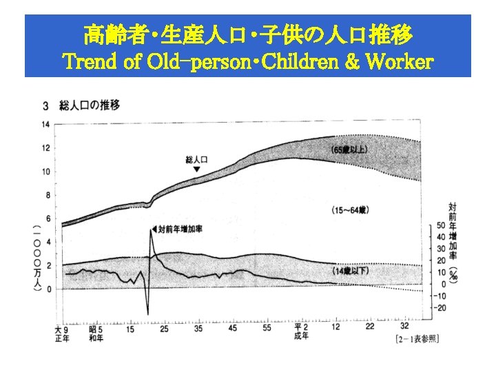 高齢者・生産人口・子供の人口推移 Trend of Old-person･Children & Worker 