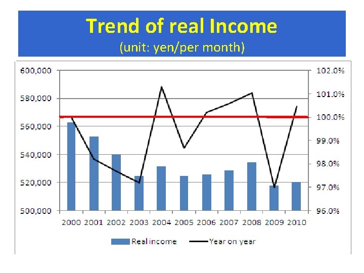 Trend of real Income (unit: yen/per month) 