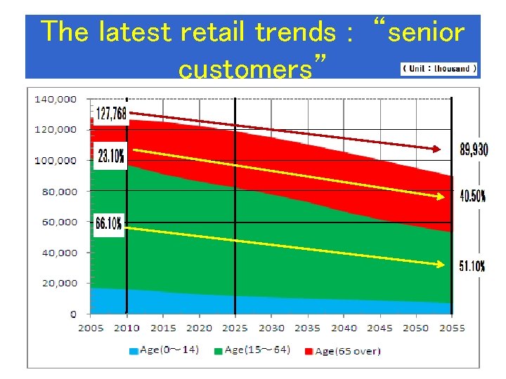 The latest retail trends : “senior customers” 