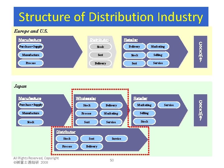 Structure of Distribution Industry Europe and U. S. Ｍａｎｕｆａｃｔｕｒｅ Ｄｉｓｔｒｉｂｕｔｏｒ Ｒｅｔａｉｌｅｒ Purchase・Supply Stock Delivery