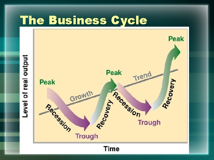 The Business Cycle 