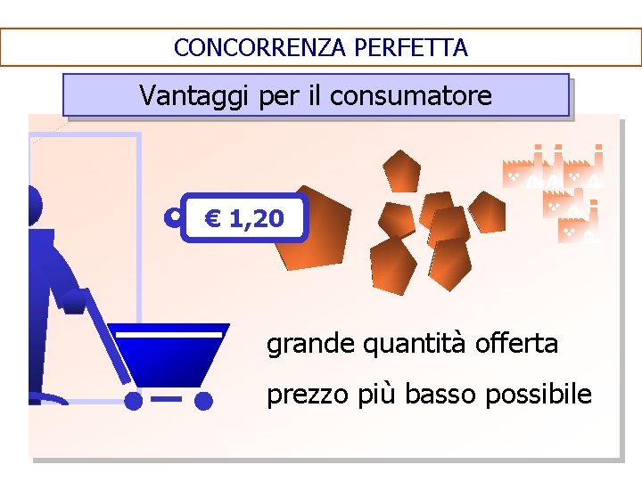 CONCORRENZA PERFETTA Vantaggi per il consumatore € 1, 20 grande quantità offerta prezzo più