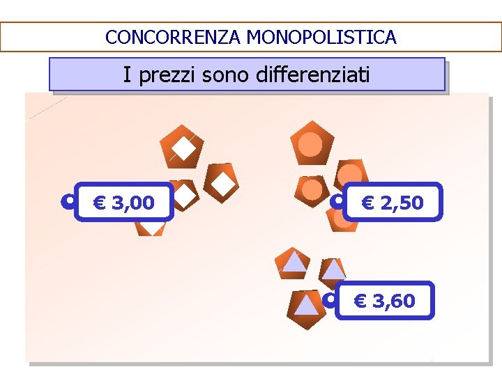 CONCORRENZA MONOPOLISTICA I prezzi sono differenziati € 3, 00 € 2, 50 € 3,