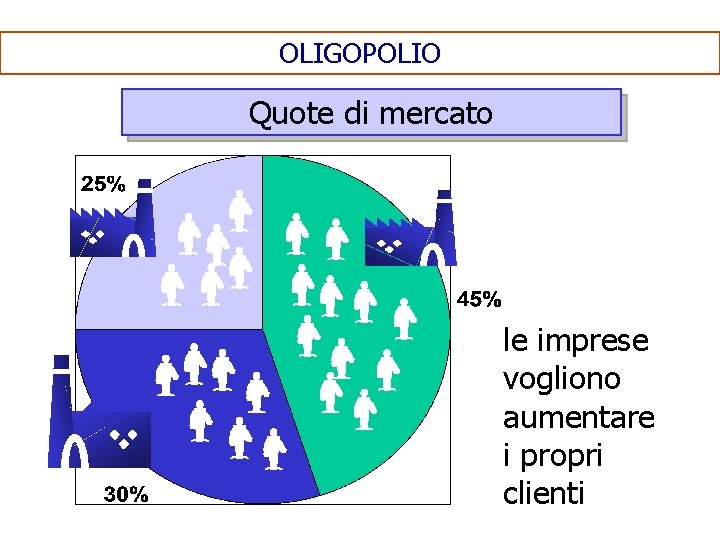 OLIGOPOLIO Quote di mercato le imprese vogliono aumentare i propri clienti 