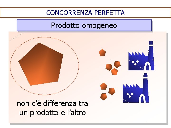 CONCORRENZA PERFETTA Prodotto omogeneo non c’è differenza tra un prodotto e l’altro 