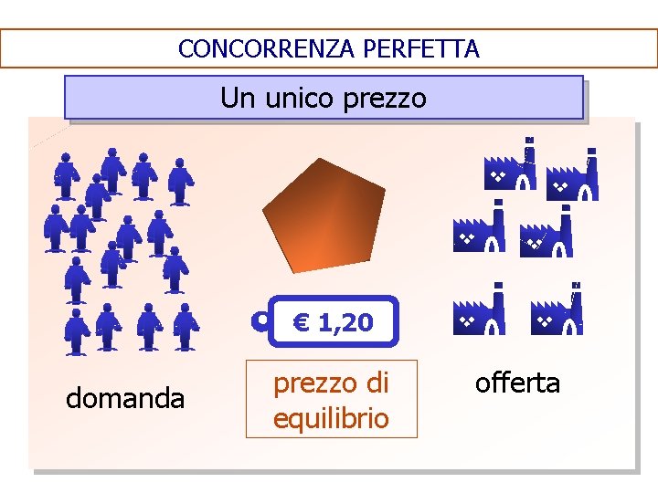 CONCORRENZA PERFETTA Un unico prezzo € 1, 20 domanda prezzo di equilibrio offerta 