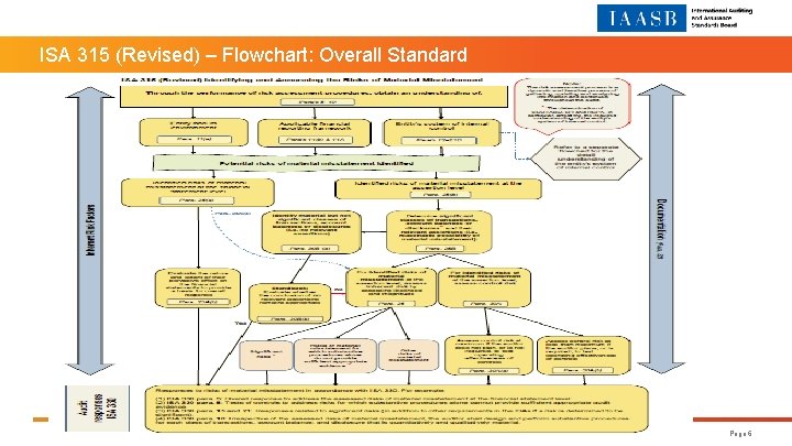 ISA 315 (Revised) – Flowchart: Overall Standard Page 6 