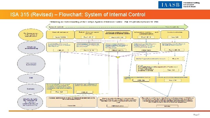 ISA 315 (Revised) – Flowchart: System of Internal Control Page 7 