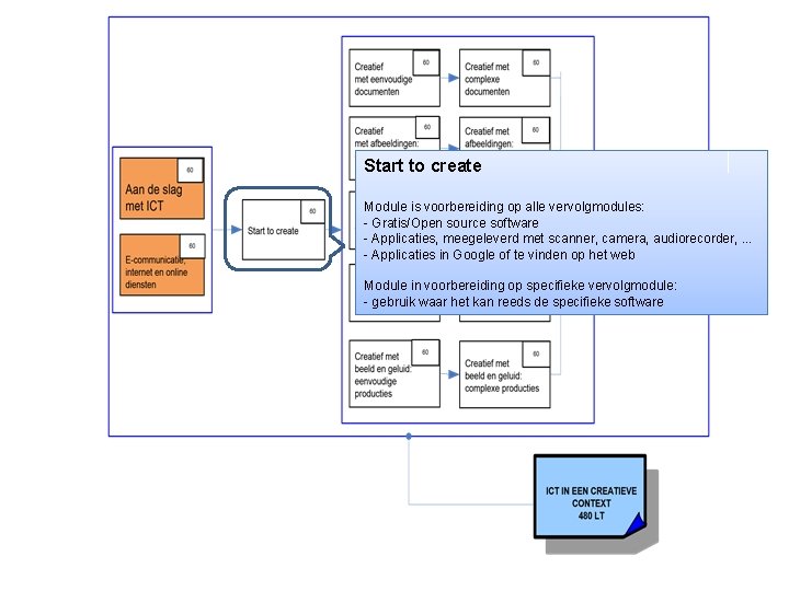 Start to create Module is voorbereiding op alle vervolgmodules: Gratis/Open source software Applicaties, meegeleverd