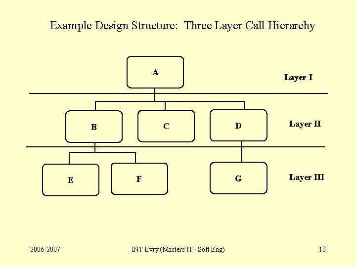 Example Design Structure: Three Layer Call Hierarchy A C B E 2006 -2007 Layer