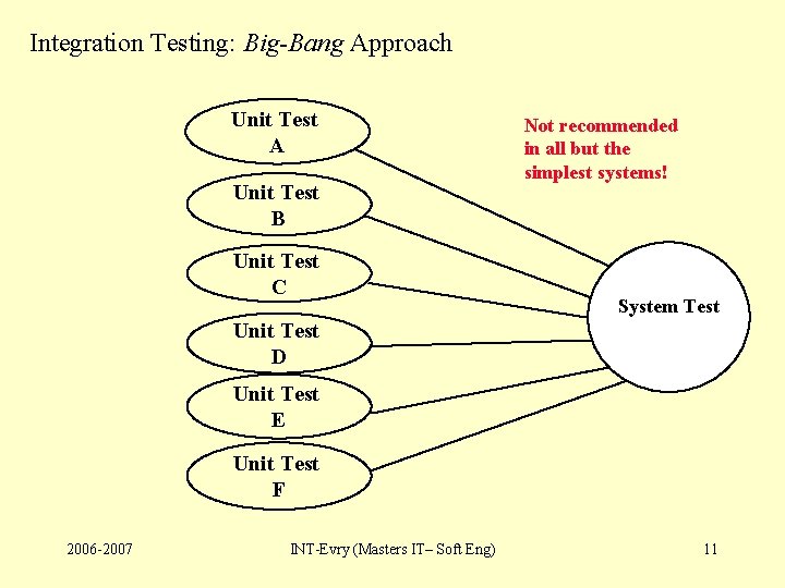 Integration Testing: Big-Bang Approach Unit Test A Unit Test B Unit Test C Not