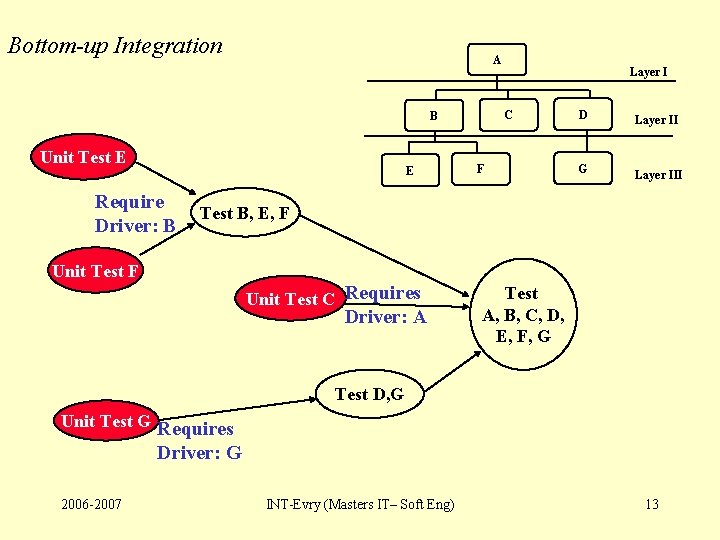 Bottom-up Integration A C B Unit Test E E Require Driver: B Layer I