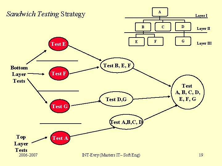 Sandwich Testing Strategy A C B E Test E Bottom Layer Tests Layer I