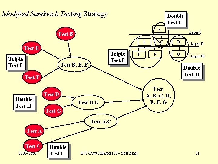 Modified Sandwich Testing Strategy Double Test I A Test B C B Test E