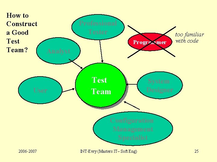 How to Construct a Good Test Team? Professional Tester Programmer too familiar with code