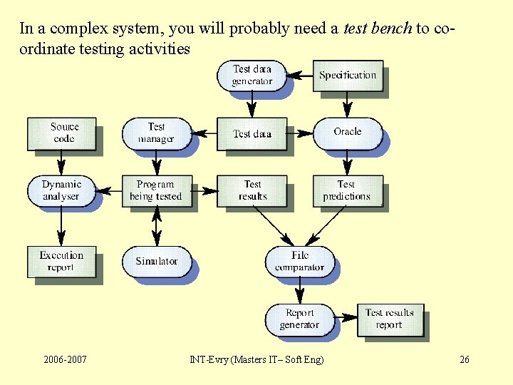 In a complex system, you will probably need a test bench to coordinate testing